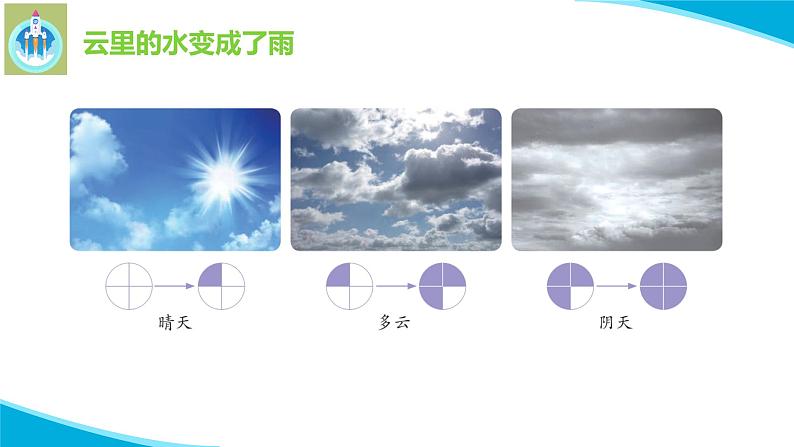 粤科粤教版科学五年级上册课件20水降下来了03