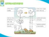 粤科粤教版科学五年级上册课件23自然界的水循环PPT