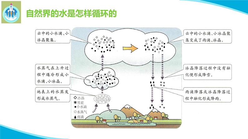 粤科粤教版科学五年级上册课件23自然界的水循环PPT05