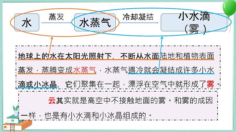 大象版科学六上 第二单元《循环的水》复习课件04