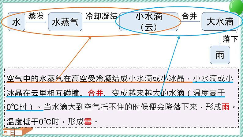 大象版科学六上 第二单元《循环的水》复习课件06