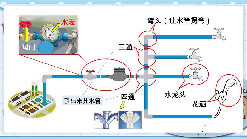 大象版科学六上 5.1 《我家的水电气暖》课件05