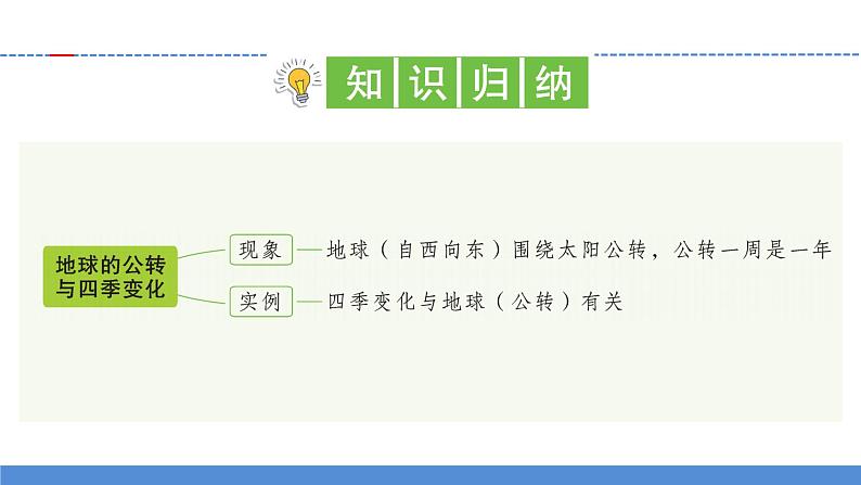 【新】教科版科学六年级上册第2单元6.地球的公转与四季变化PPT课件+习题+教学设计+视频素材03