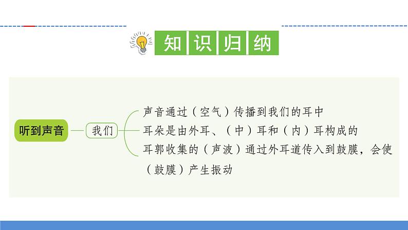 【新】教科版科学四年级上册第1单元4.我们是怎样听到声音的PPT课件+习题+教学设计+视频素材02