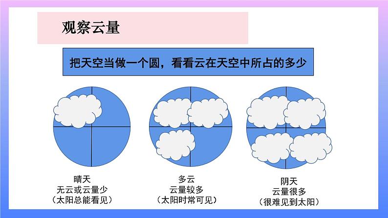 第6课时 观察云 课件08