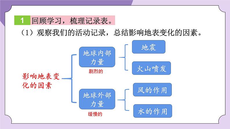 教科版五年级科学上册课件 第二单元 地球表面的变化 7 总结我们的认识04