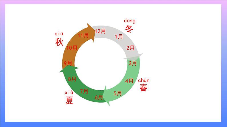 1.6 不同的季节 课件+教案+练习03