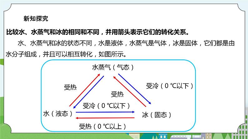 1.4《冰融化了》课件07