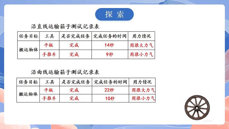 【核心素养目标】教科版小学科学六年级上册3.4《改变运输的车轮》课件+教案(含教学反思)06