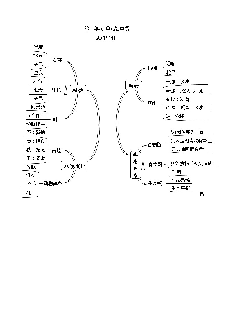 【划重点】教科版五年级科学下册第一单元(思维导图+知识要点)第1页