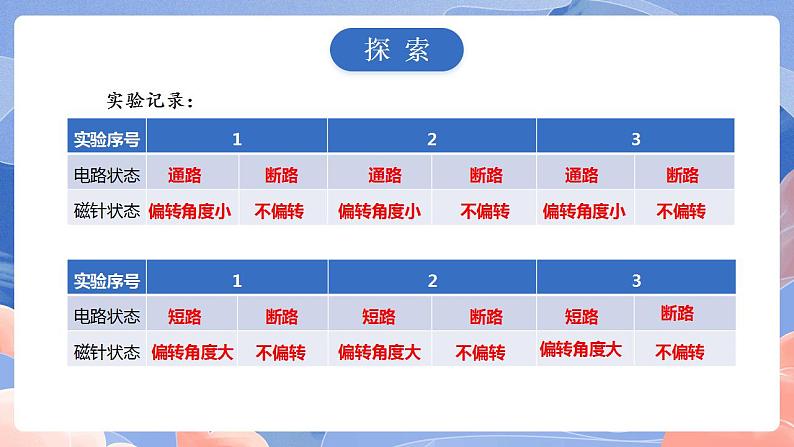 【核心素养目标】教科版小学科学六年级上册4.3《电和磁》课件+教案(含教学反思)08