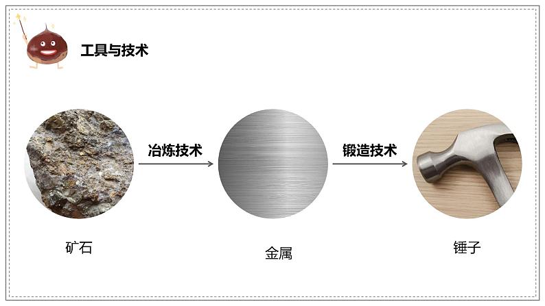 教科版科学六年级上册 3-1 紧密联系的工具和技术 课件04