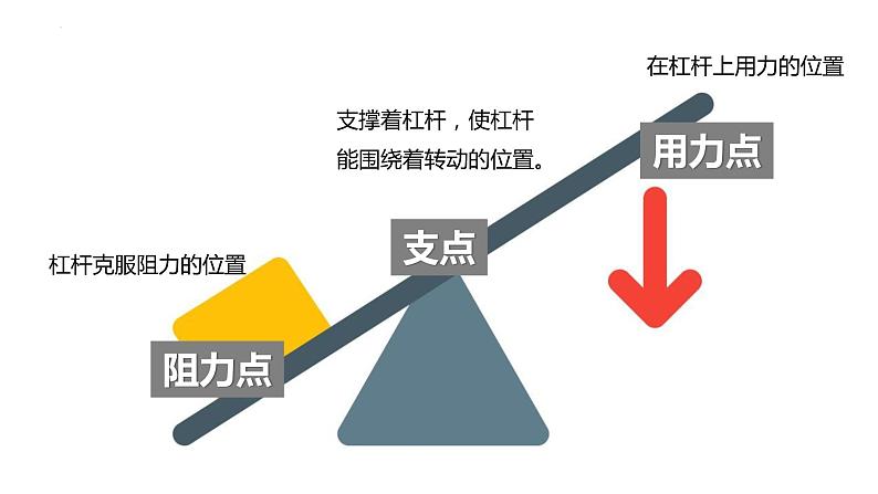 教科版科学六年级上册 3-3 不简单的杠杆 课件第3页