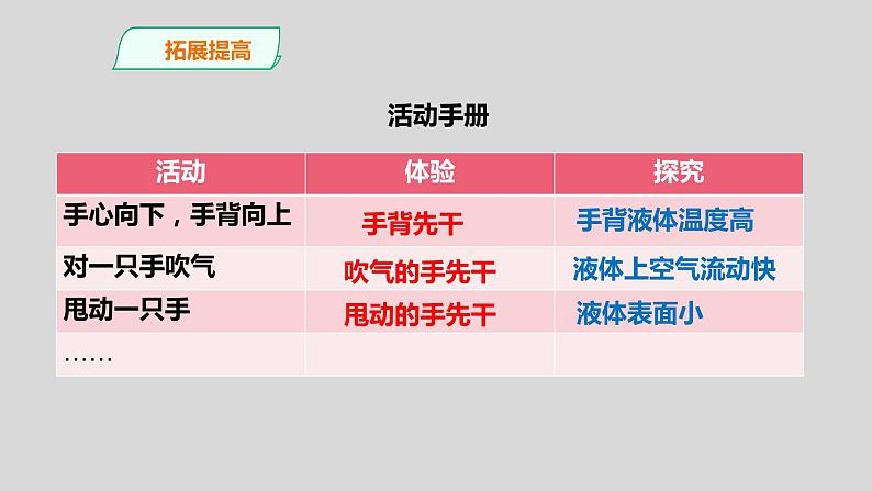 教科版三年级科学上册课件 1.1《水到哪里去了》第7页