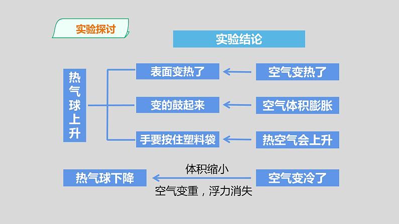 教科版三年级科学上册课件 2.6 《我们来做“热气球”》第5页