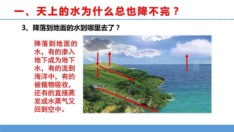 苏教版小学科学五上第四单元《16 水滴的“旅行”》课件PPT+教案+视频素材06