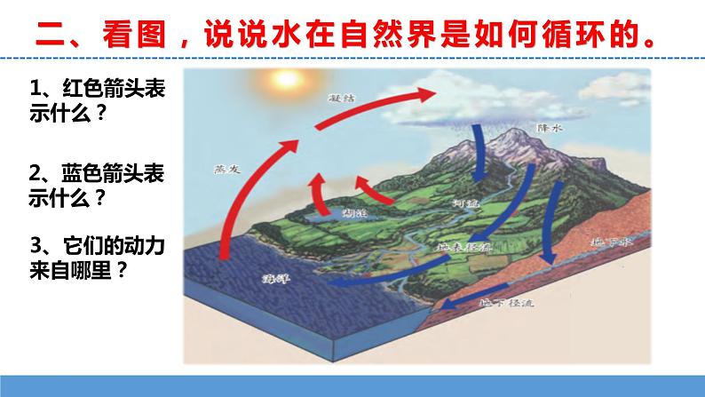 苏教版小学科学五上第四单元《16 水滴的“旅行”》课件PPT+教案+视频素材08