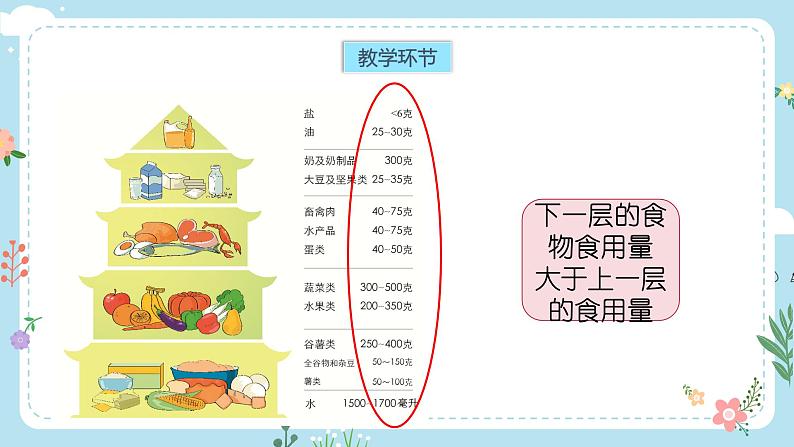 【核心素养目标】教科版小学科学四年级上册第一单元第2.6课时《营养要均衡》课件+教案+同步练习（含答案和教学反思）08