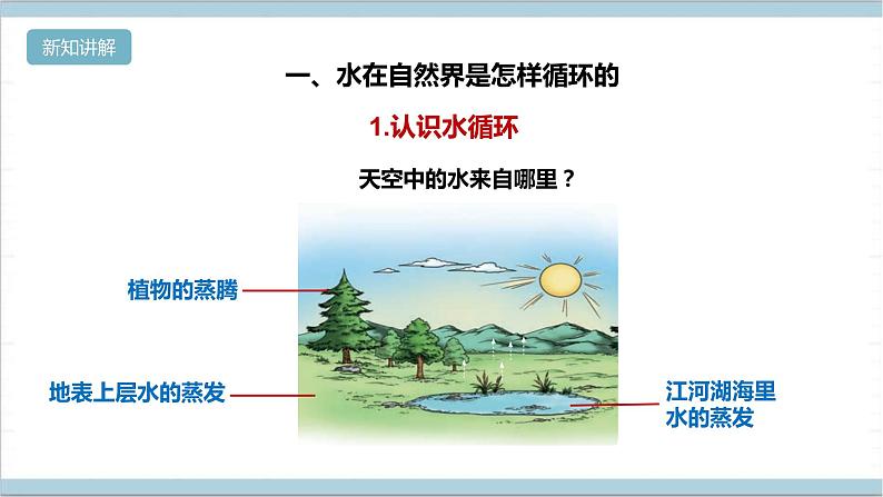 【核心素养】人教鄂教版科学六上 3.11《水在自然界的循环》课件+教案+分层练习（含答案）04