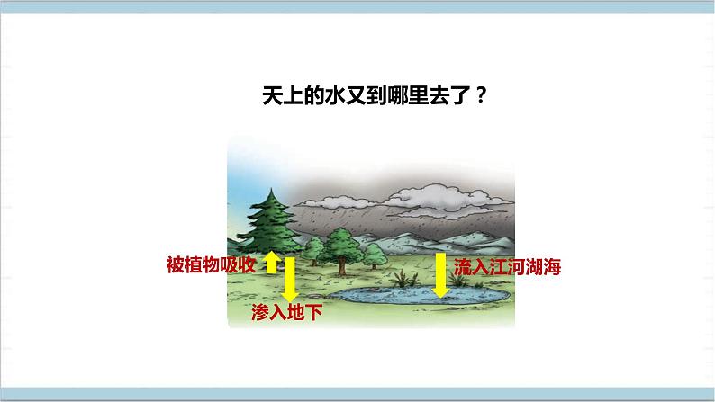 【核心素养】人教鄂教版科学六上 3.11《水在自然界的循环》课件+教案+分层练习（含答案）05