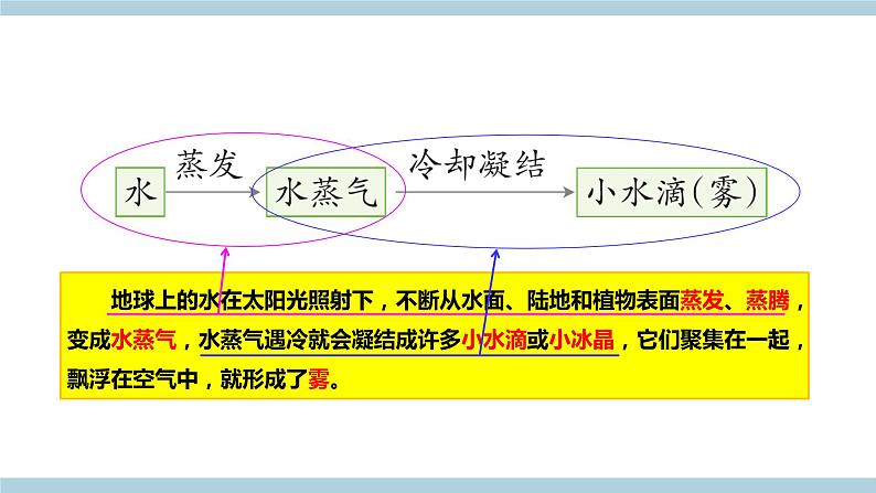 新大象版科学六上 2.1 《 雾和云（含练习）》课件06