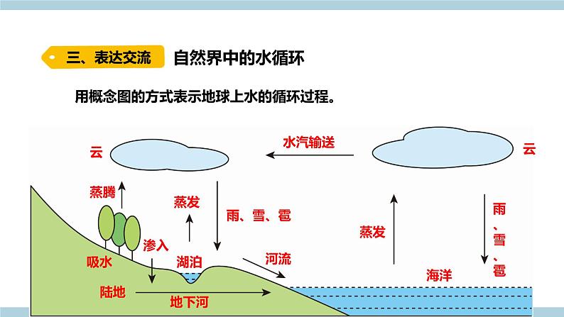 新大象版科学六上 2.4 《 自然界中的水循环（含练习）》课件07