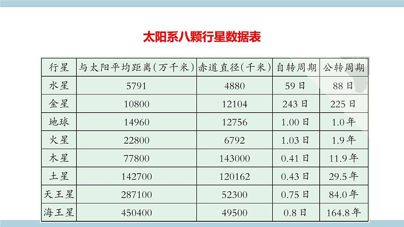 新大象版科学六上 3.2《太 阳系（含练习）》课件06