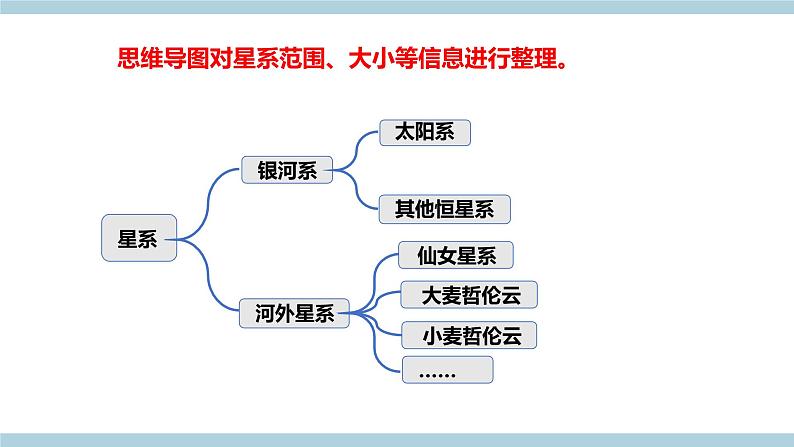 新大象版科学六上 3.4《星 系（含练习）》课件08