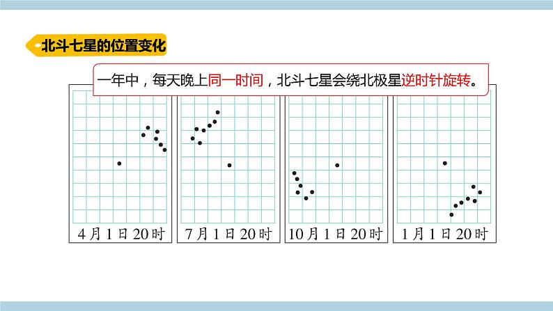 新青岛版六上科学 3.9.变《化的星空》课件04