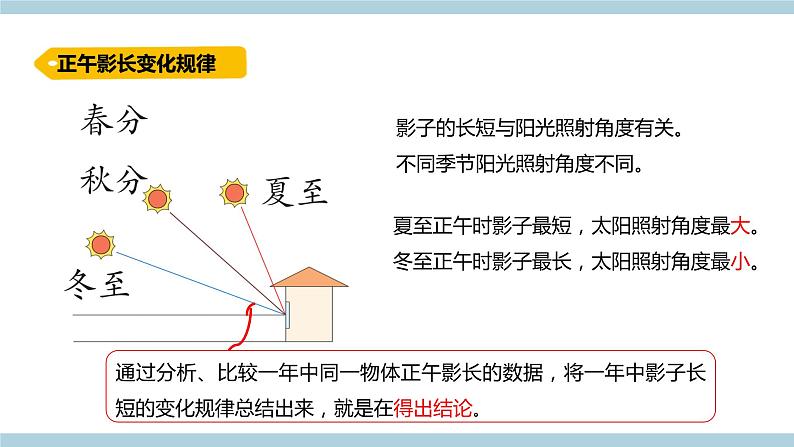 新青岛版六上科学 4.12.《影长与季节》课件05