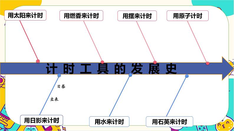 教科版五上第三单元《计量时间》单元整理（课件PPT+教案）03