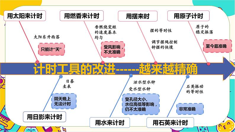 教科版五上第三单元《计量时间》单元整理（课件PPT+教案）04