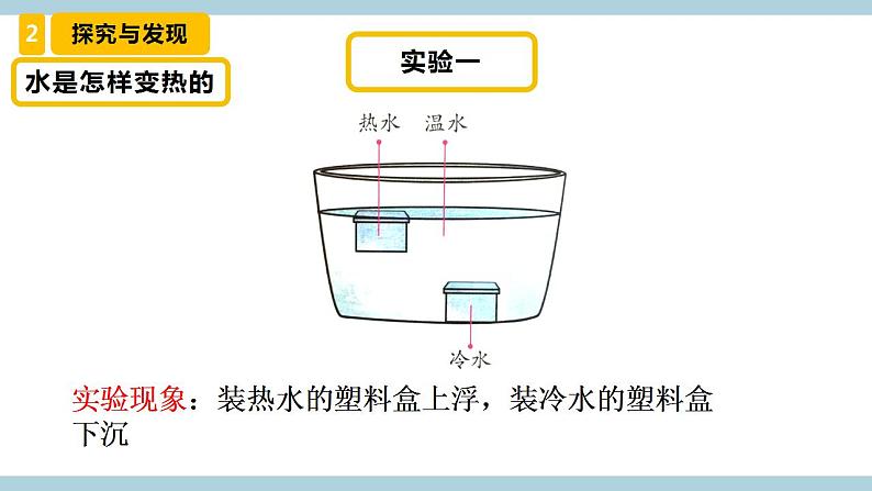 冀人版科学五年级上册 20《精编热在水中的传递》课件+素材06