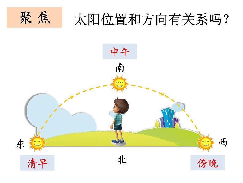 1-3《太阳的位置和方向》课件PPT第4页