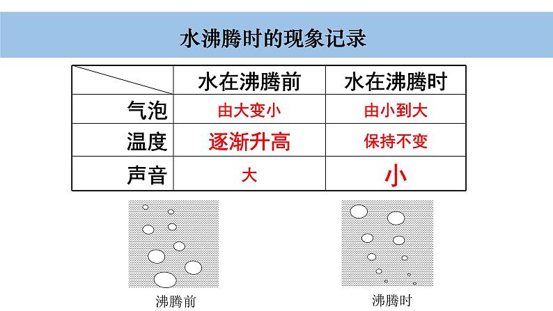 小学科学教科版三年级上册《水》单元第2课《水沸腾了》教学课件（2023秋新课标版）第7页