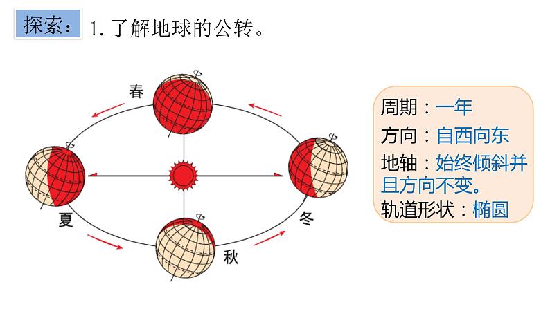 小学科学教科版六年级上册《地球的运动》单元第6课《地球的公转与四季变化》教学课件（2023秋新课标版）第5页