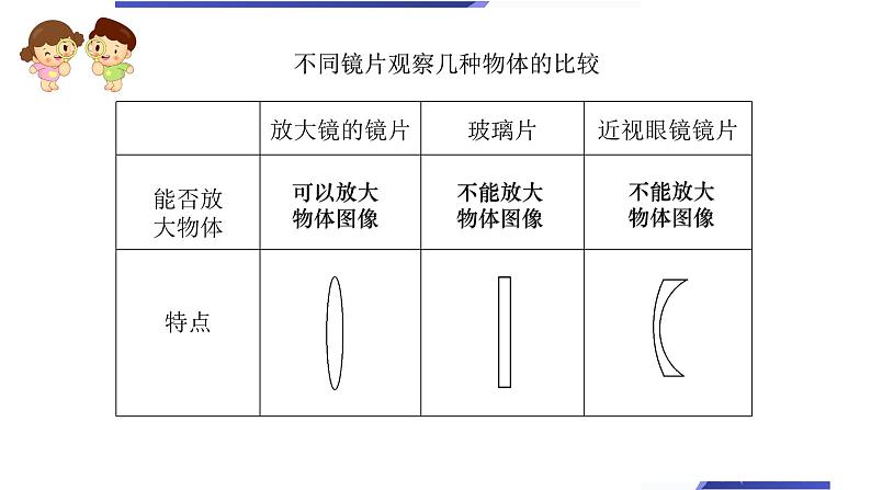 小学科学教科版六年级上册《能量》单元第1课《放大镜》教学课件（2023秋新课标版）07