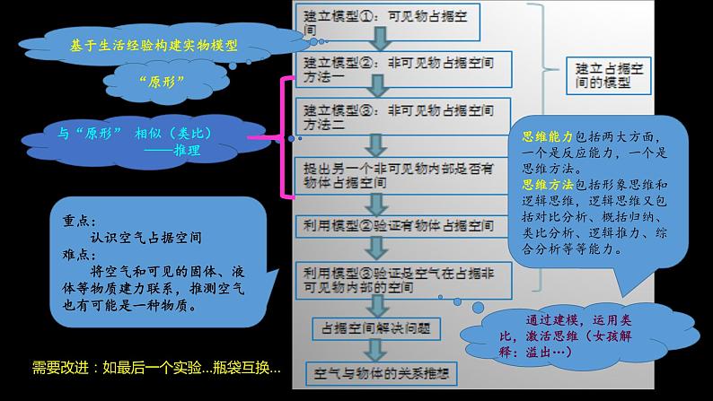 三年级《空气占据空间》（首师大版科学第一册空气单元）科技点评课件PPT第2页