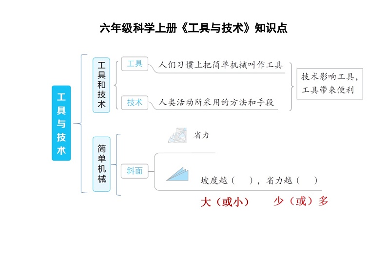 小学科学教科版六年级上册第三单元《工具与技术》知识点（图片版）第1页