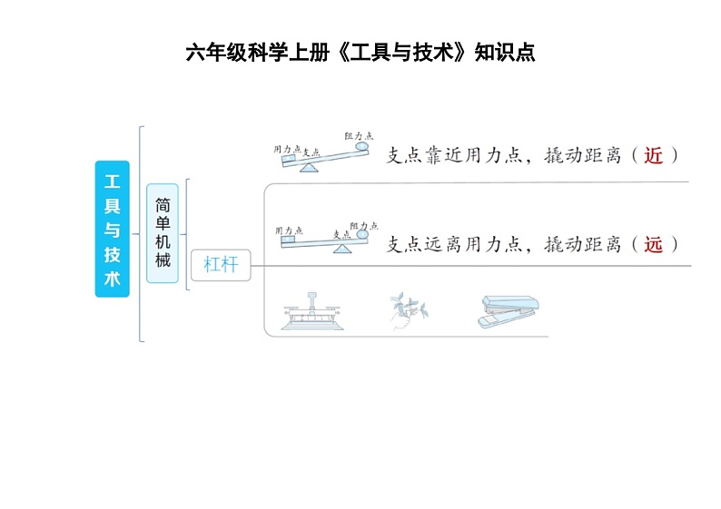 小学科学教科版六年级上册第三单元《工具与技术》知识点（图片版）第2页
