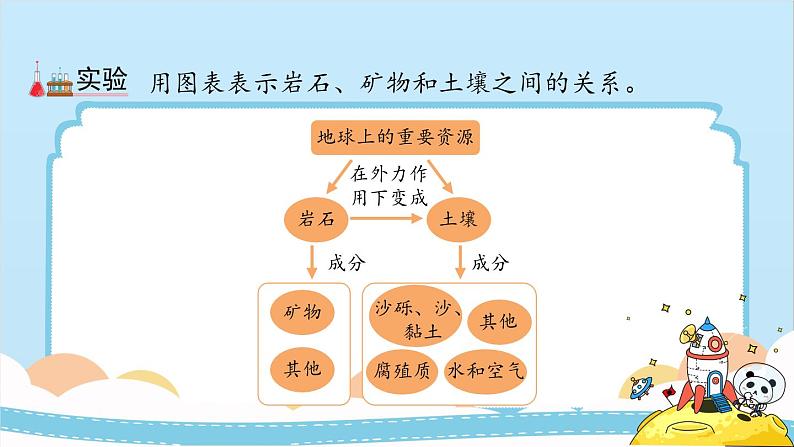 教科版（2017秋）科学四年级下册 3.8《岩石、土壤和我们》课件03