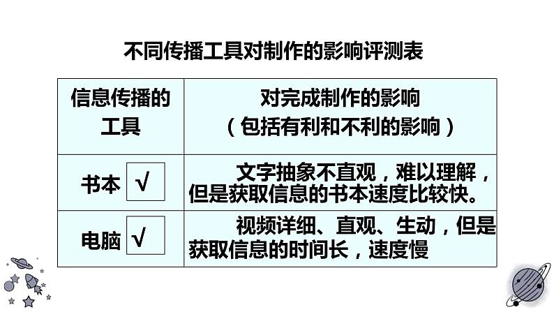 教科版科学六上3.7《信息的交流传播》课件+教学设计+素材07