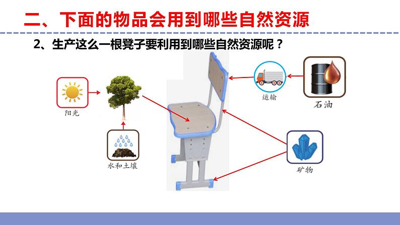 苏教版小学科学六年级下册第三单元《9 多种多样的自然资源》课件+作业设计+视频第7页