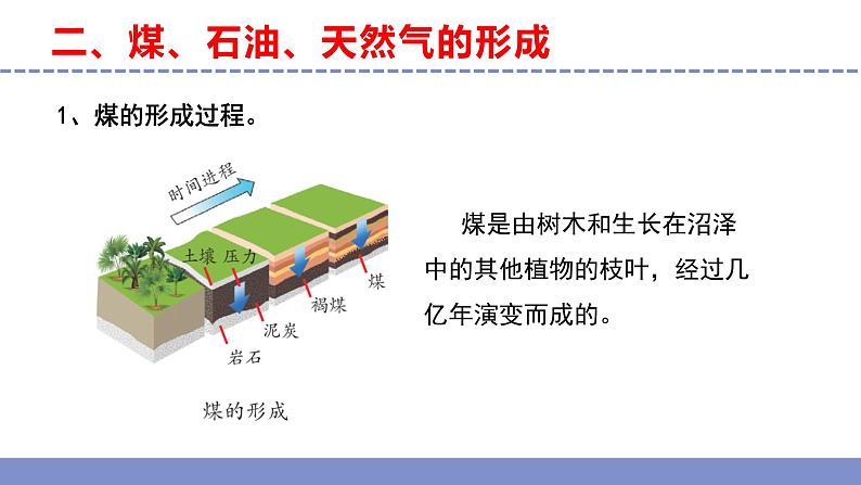 苏教版小学科学六下第三单元《10.煤、石油和天然气》课件+教案+视频+作业06