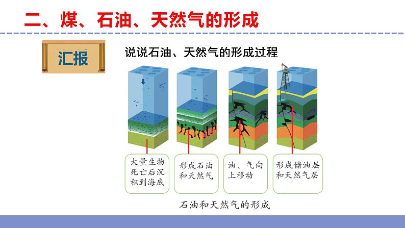 苏教版小学科学六下第三单元《10.煤、石油和天然气》课件+教案+视频+作业08