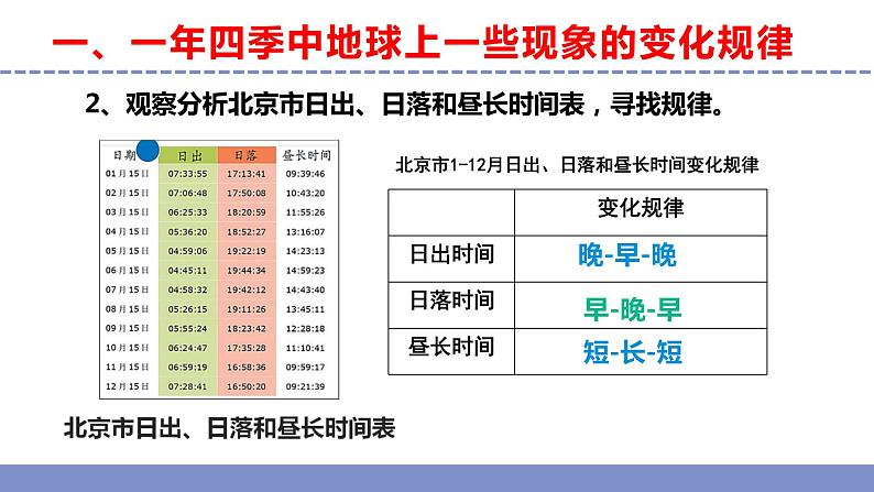 苏教版小学科学五年级下册第三单元《12 四季循环》课件+作业设计+视频第5页