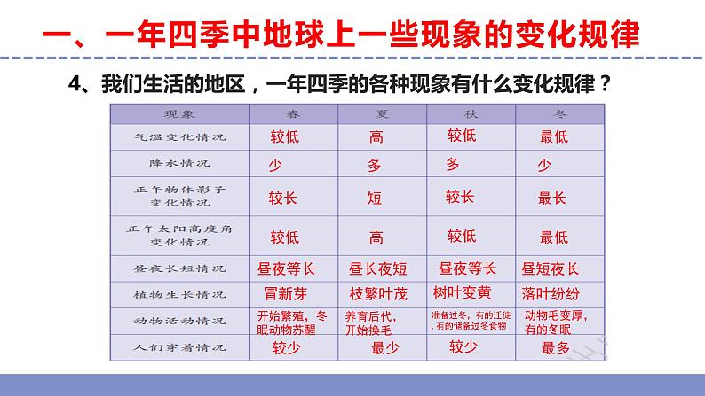 苏教版小学科学五年级下册第三单元《12 四季循环》课件+作业设计+视频第7页