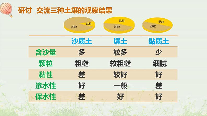 教科版科学四年级下册 3.7 比较不同的土壤 同步课件第8页