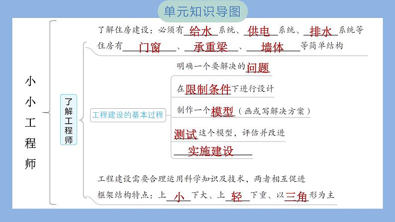 第一单元　小小工程师 单元思维导图（习题课件）-2023-2024学年科学六年级下册教科版02