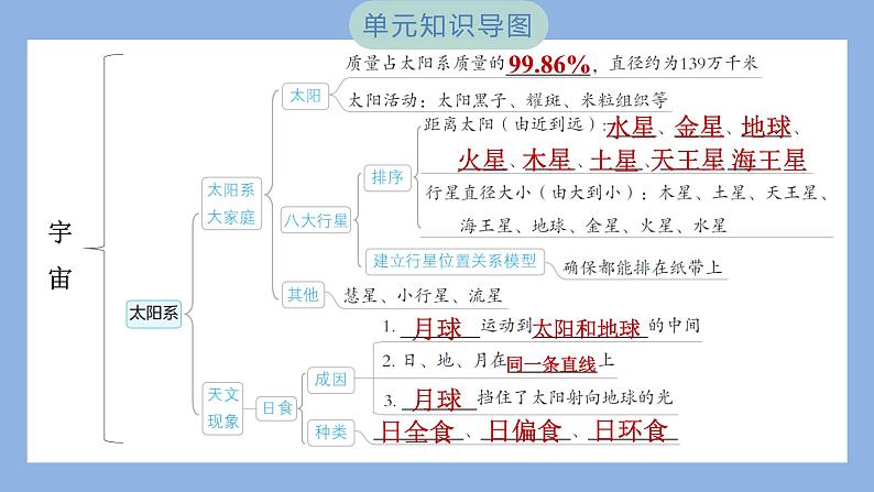 第三单元　宇宙 单元思维导图（习题课件）-2023-2024学年科学六年级下册教科版第3页